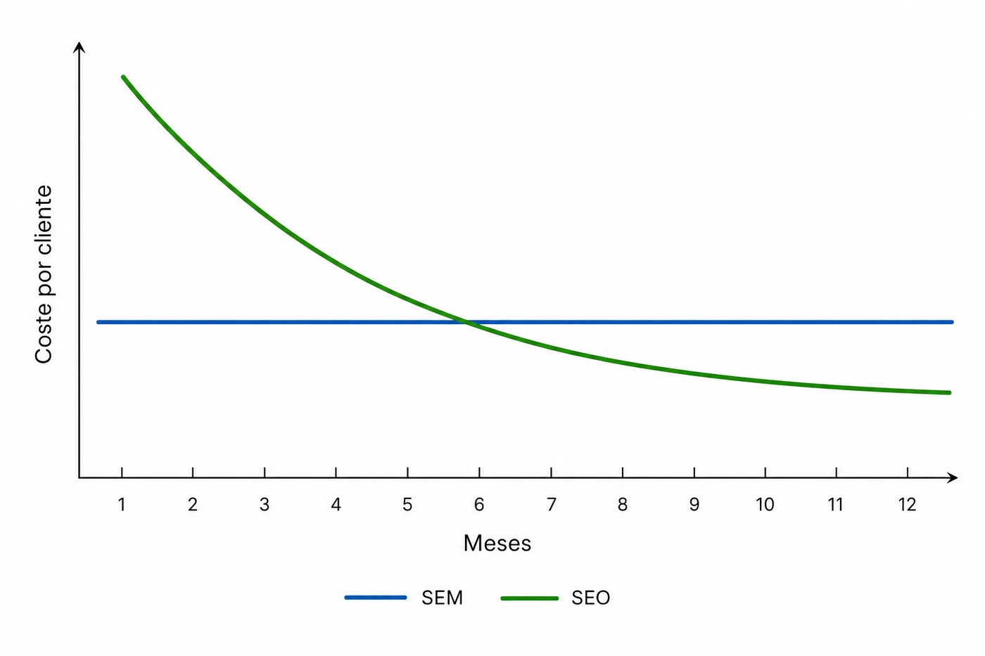 Comparativa del coste por cliente a lo largo del tiempo: en SEM se mantiene plano, en SEO empieza alto y baja hasta cruzarse por debajo del SEM